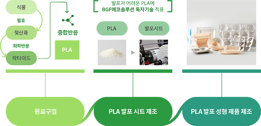 친환경 생분해 플라스틱 기술