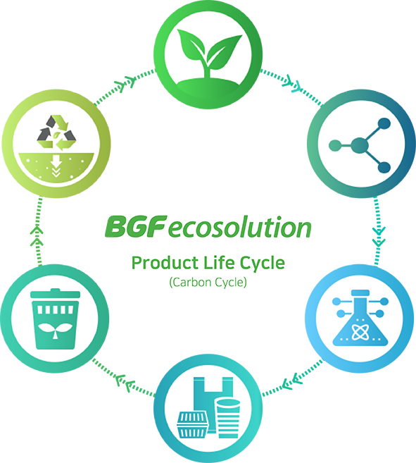 Eco-friendly biodegradable plastic, bioplastic products manufacturer in Korea - BGFecosolution